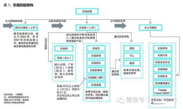 樂視危機虛實