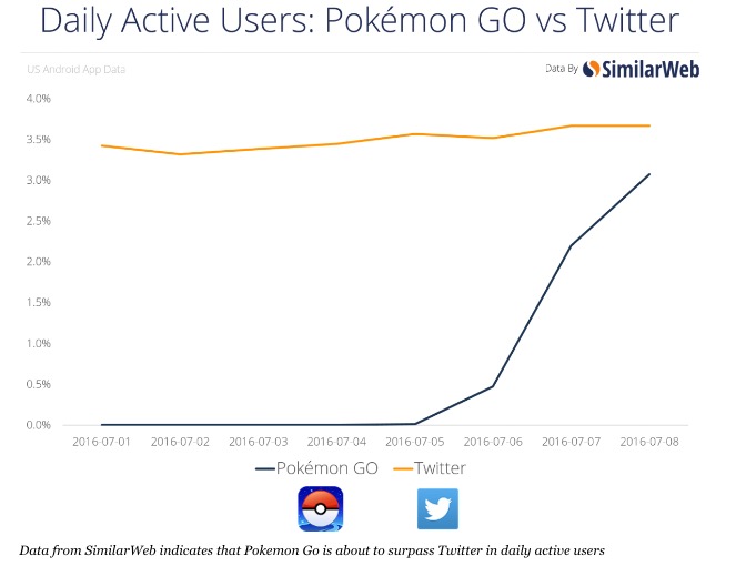 《口袋妖怪GO》安卓日活躍用戶有望超越Twitter