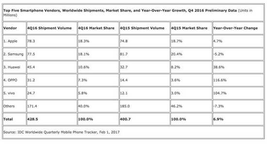 2016年第四季度的出貨量排名