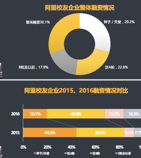 BAT“校友”創(chuàng)業(yè)報告：阿里系公司達680多家 總估值1萬億