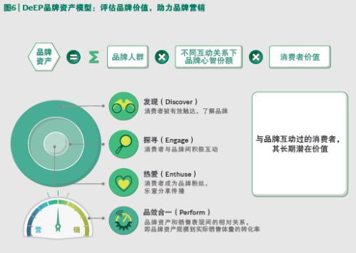 數字化品牌建設 阿里巴巴聯合BCG發布數字化品牌資產DeEP模型 圖2