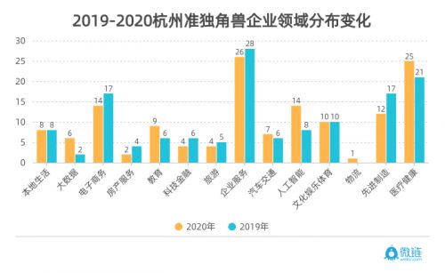 微鏈聯合杭州市創投協會發布《2020杭州獨角獸與準獨角獸企業榜單》 圖5