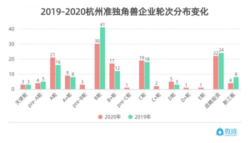 微鏈聯合杭州市創投協會發布《2020杭州獨角獸與準獨角獸企業榜單》 圖7