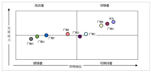 躍居第一！華為UPS產品登頂中國市場 圖2