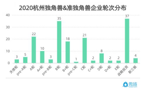 微鏈聯合杭州市創投協會發布《2020杭州獨角獸與準獨角獸企業榜單》 圖6