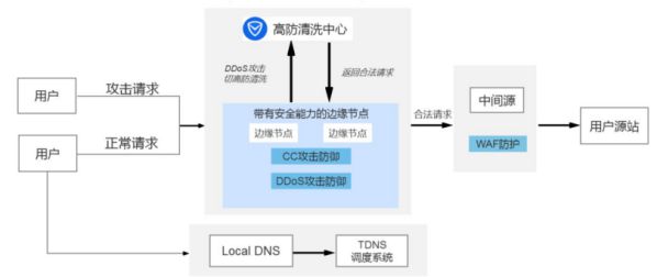 騰訊云斬獲“IPv6最佳實踐”獎項，SCDN產品實力倍受認可