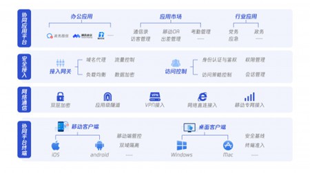 政務協同平臺安全場景覆蓋