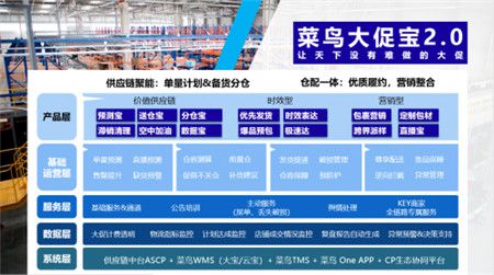 菜鳥(niǎo)供應(yīng)鏈推出大促寶2.0 黃?。簩殡p11新玩法升級(jí)