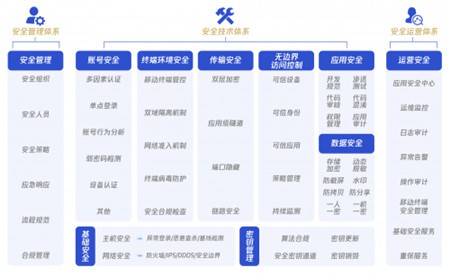 政務協同平臺安全能力架構