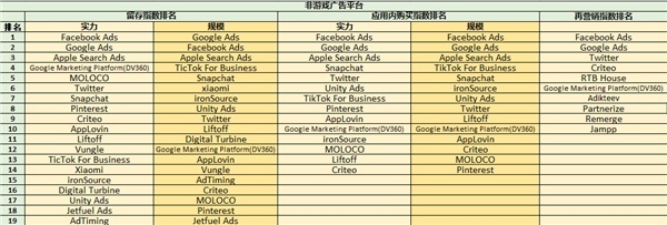 ROAS至上，最新《廣告平臺綜合表現報告》新增應用內購指數和應用內廣告指數 圖4