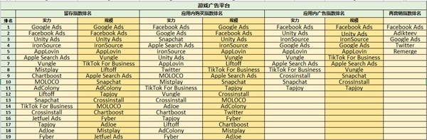 ROAS至上，最新《廣告平臺綜合表現報告》新增應用內購指數和應用內廣告指數 圖3