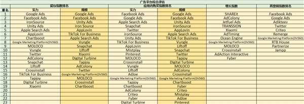 ROAS至上，最新《廣告平臺綜合表現報告》新增應用內購指數和應用內廣告指數 圖2