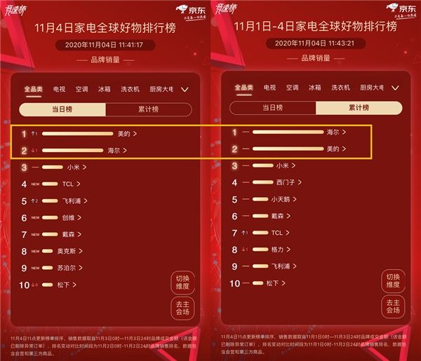 “王座”首次易主，京東家電11.11排行榜競速再升級