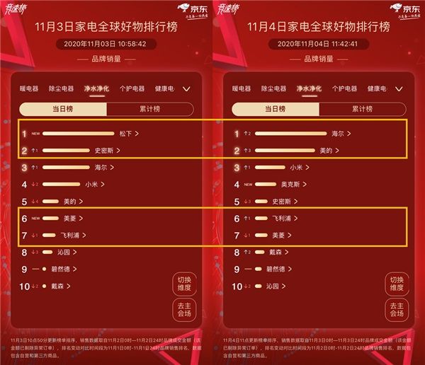 “王座”首次易主，京東家電11.11排行榜競速再升級 圖4