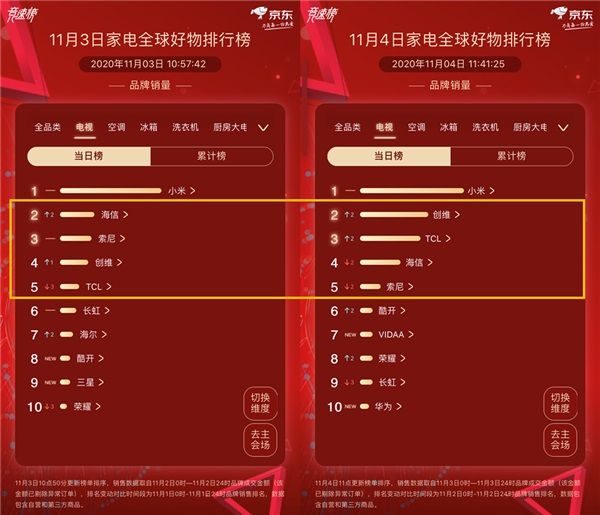 “王座”首次易主，京東家電11.11排行榜競速再升級 圖2