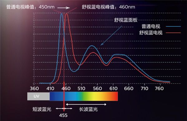 寒假宅家，飛利浦環景光8500系列電視讓孩子健康暢享動畫 圖2