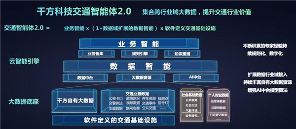 “全域能力”持續(xù)升級 千方科技交通智能體2.0賦能綜合治理 圖3