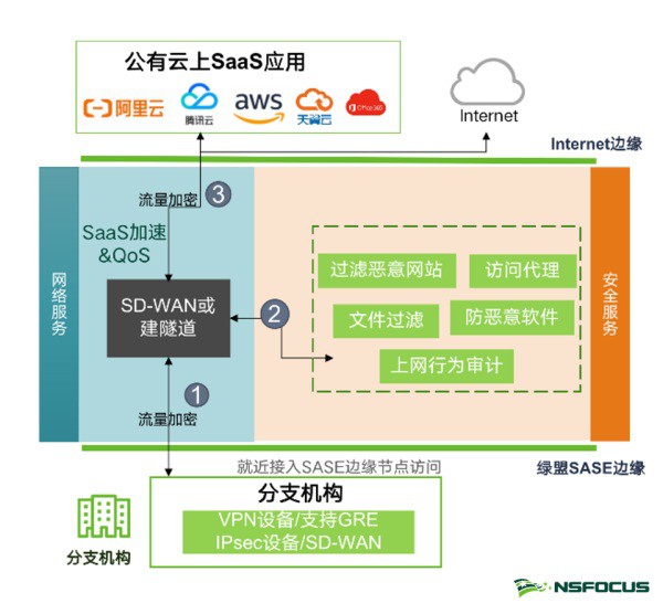 綠盟科技SASE服務正式發布 圖3