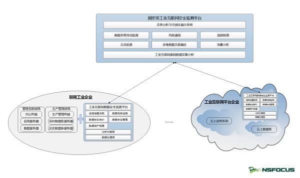 綠盟方案節點連接關系圖