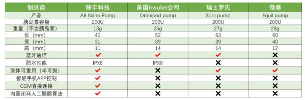 移宇科技引領糖尿病治療領域新一輪科技革新 圖2