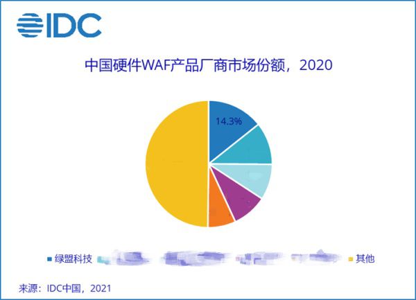 穩居榜首 | 綠盟科技WAF國內市場份額再奪第一