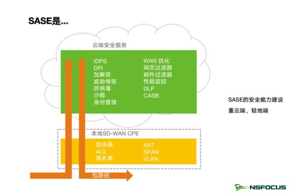 綠盟科技SASE服務正式發布 圖1