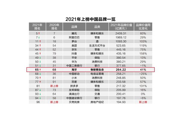 “連續三年”！海爾蟬獲BrandZ全球唯一物聯網生態品牌