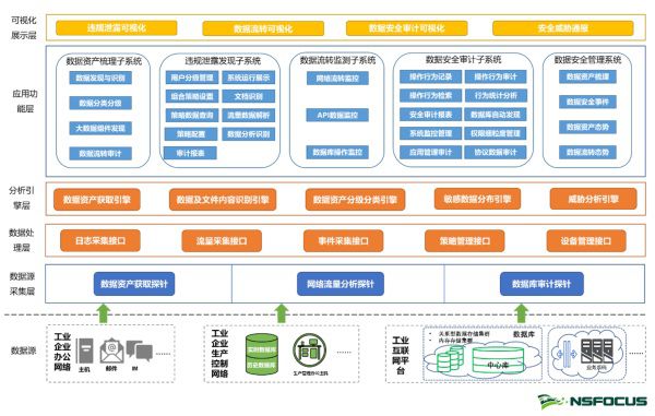 正式發布|綠盟工業互聯網數據安全監測解決方案