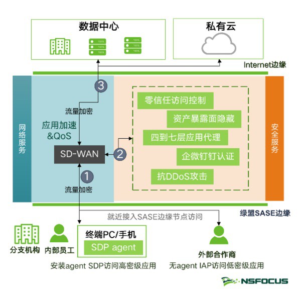 綠盟科技SASE服務正式發布 圖2