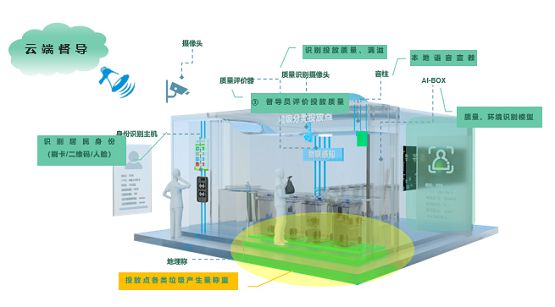 伏泰納故推出AI+垃圾分類“無人值守非定時投放模式” 圖2