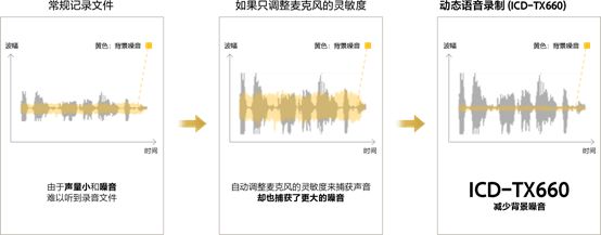 ICD-TX660提高錄音清晰度的同時(shí)減少噪音的收錄（示意圖）