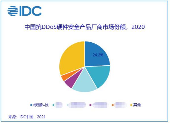 穩居榜首 | 綠盟科技抗DDoS硬件安全產品國內市場占有率第一