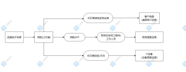 向日葵領(lǐng)航：淺析SaaS行業(yè)遠(yuǎn)程售后運維的幾個要點 圖4