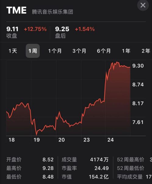 騰訊音樂Q2財報業績穩健獲市場看好