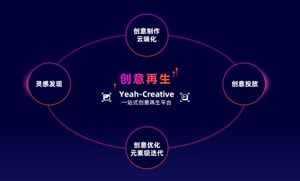 YeahCreative創意平臺主要功能