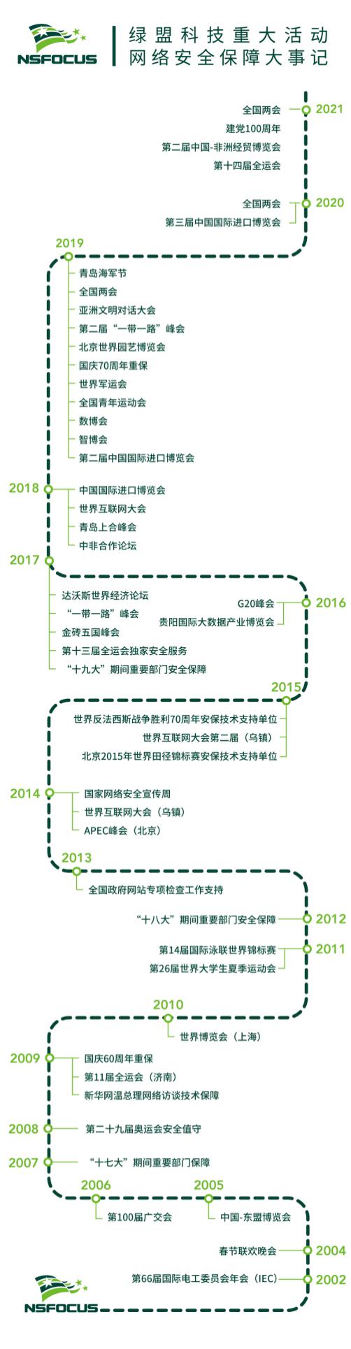 綠盟科技圓滿完成全運(yùn)會(huì)、中國(guó)-非洲經(jīng)貿(mào)博覽會(huì)暨中非經(jīng)貿(mào)合作論壇重保工作