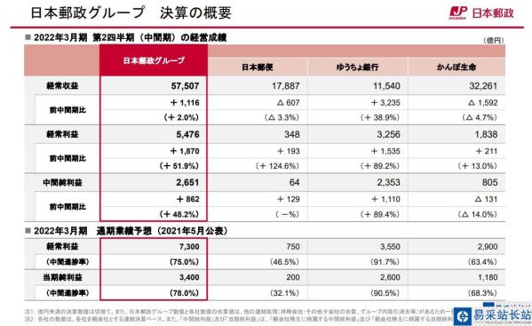 日本郵政上半財年合并經常利潤實現5476億日元