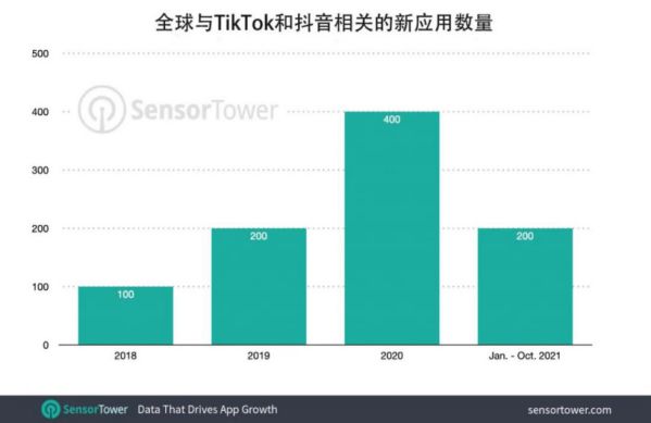 Sensor Tower發(fā)布報告稱抖音和TikTok全球累計安裝量超30億次