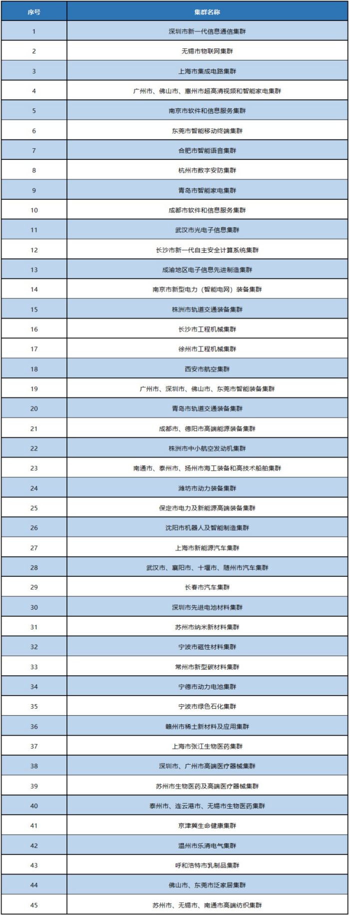 工信部公布45個國家先進制造業集群名單