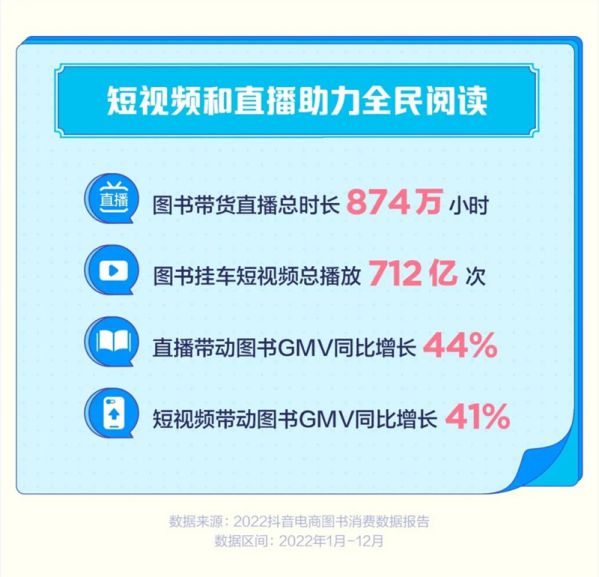 2022抖音電商圖書消費數據：全年銷售圖書2.5億單 圖2