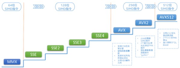 新浪使用英特爾AVX-512技術加速業(yè)務 圖2