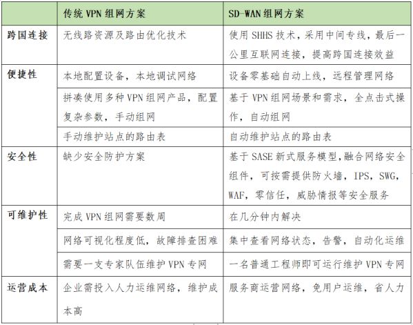 SD-WAN在國內現階段下的發展要點分析 圖3