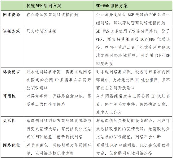 SD-WAN在國內現階段下的發展要點分析 圖2