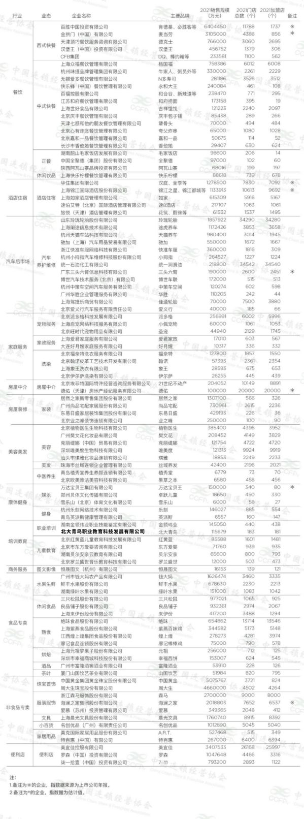 北大青鳥再登2021年中國特許連鎖Top100！ 圖6