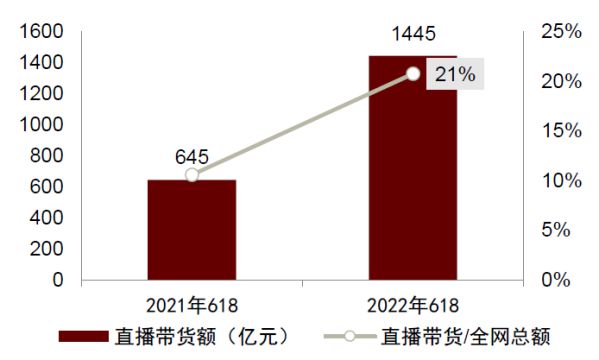 聚焦618直播實(shí)況，虛擬直播搶占電商直播新賽道