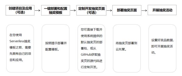 Serverless模板重磅上線！多場景覆蓋、小時級快速集成 圖2