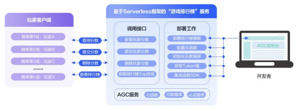 Serverless模板重磅上線！多場景覆蓋、小時級快速集成 圖3