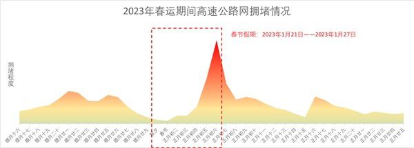 千方科技發布研判報告：2023年春運全國高速公路網總流量預計達12.48億輛 圖2