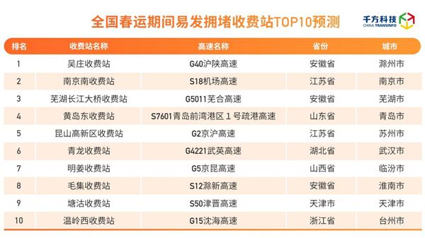 千方科技發布研判報告：2023年春運全國高速公路網總流量預計達12.48億輛 圖4