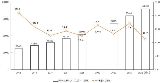 2022年我國軟件業務收入躍上10萬億元臺階 同比增長11.2%